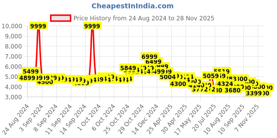 ajio.com skechers Round-Toe Sneakers with Lace Fastening skechers Price History Graph from 24 Aug 2024 to 28 Nov 2025