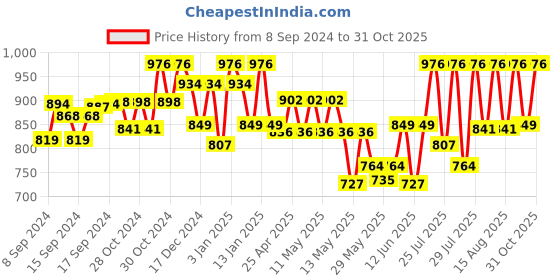 ajio.com knoos Round-Toe Sneakers with Lace Fastening knoos Price History Graph from 8 Sep 2024 to 31 Oct 2025