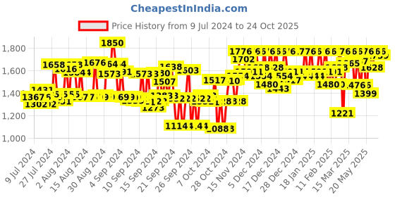 ajio.com off limits Round-Toe Sports Shoes with Lace Fastening off limits Price History Graph from 9 Jul 2024 to 24 Oct 2025