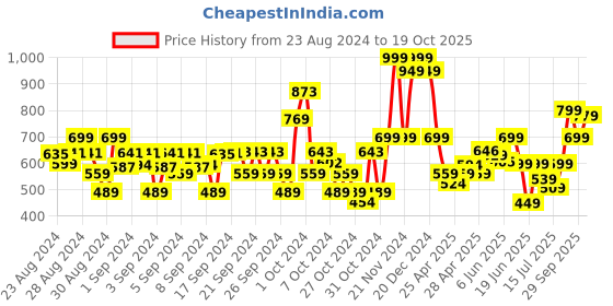 ajio.com kats Round-Toe Sports Shoes with Lace Fastening kats Price History Graph from 23 Aug 2024 to 19 Oct 2025