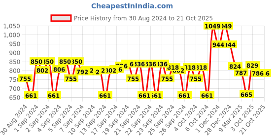 ajio.com asian Round-Toe Sports Shoes with Lace Fastening asian Price History Graph from 30 Aug 2024 to 21 Oct 2025