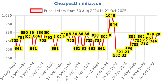 ajio.com asian Round-Toe Sports Shoes with Lace Fastening asian Price History Graph from 30 Aug 2024 to 21 Oct 2025
