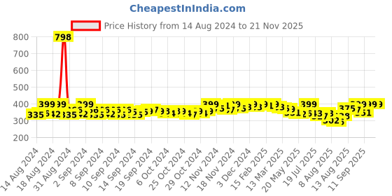 ajio.com kapani fashion Round-Toe Striped Slides kapani fashion Price History Graph from 14 Aug 2024 to 20 Nov 2025
