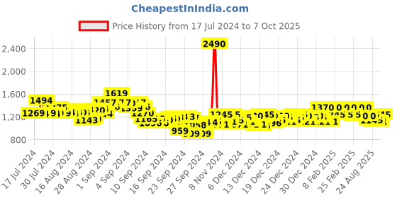 ajio.com metro Round-Toe Wedges Sandals metro Price History Graph from 17 Jul 2024 to 7 Oct 2025