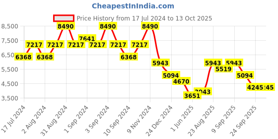 ajio.com bugatti Round-Toe Wing-Tip Derbys bugatti Price History Graph from 17 Jul 2024 to 12 Oct 2025