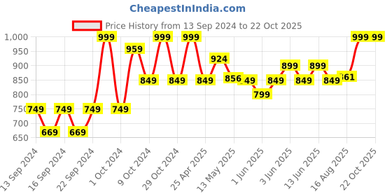 ajio.com home centre Round Vanity Mirror Glass home centre Price History Graph from 13 Sep 2024 to 22 Oct 2025