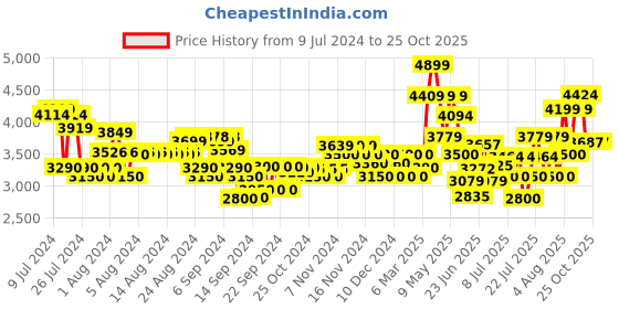 ajio.com armani exchange Route Classic Cap armani exchange Price History Graph from 9 Jul 2024 to 23 Oct 2025