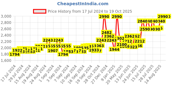 ajio.com route crafts V-Neck Top with Printed Palazzos route crafts Price History Graph from 17 Jul 2024 to 18 Oct 2025