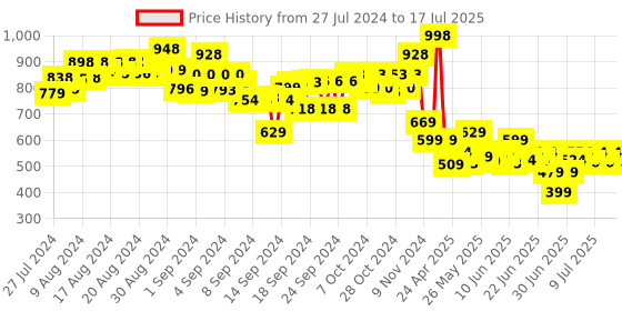 ajio.com smartivity Rover Bot DIY Set smartivity Price History Graph from 27 Jul 2024 to 17 Jul 2025