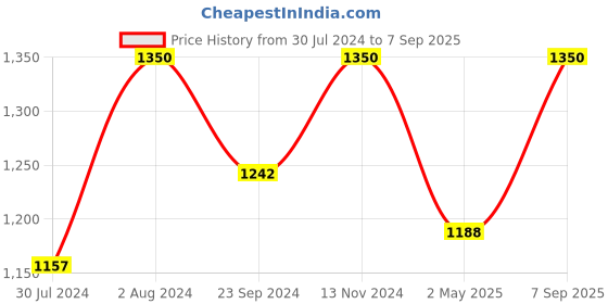 ajio.com rovok Tote Bag with Dual Handles & Metal Accent rovok Price History Graph from 30 Jul 2024 to 7 Sep 2025