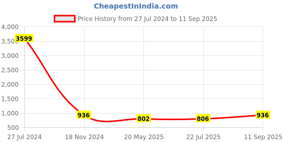 ajio.com rovok Women Croc-Embossed Shoulder Bag rovok Price History Graph from 27 Jul 2024 to 11 Sep 2025