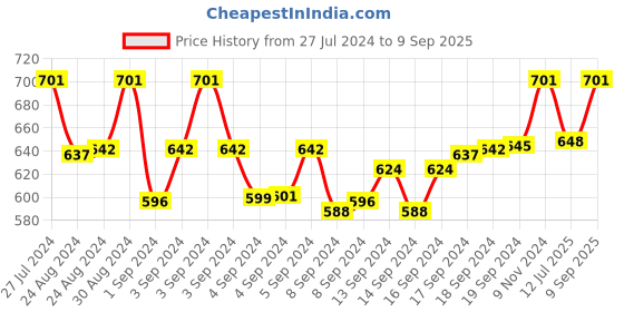 ajio.com rovok Women Croc-Embossed Sling Bag rovok Price History Graph from 27 Jul 2024 to 9 Sep 2025