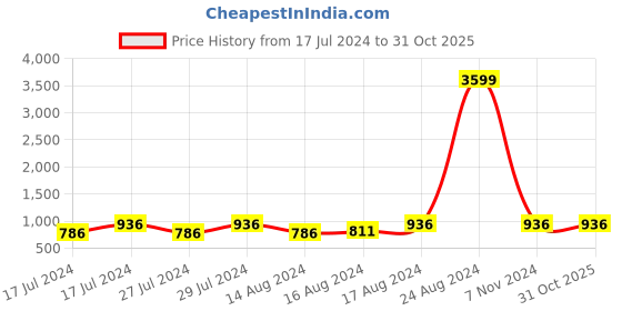 ajio.com rovok Women Shoulder Bag rovok Price History Graph from 17 Jul 2024 to 30 Oct 2025