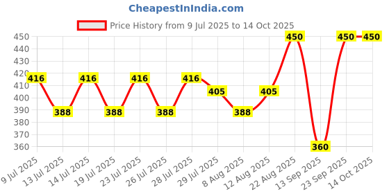 ajio.com rowan Automatic Piture with Baseball & Bat 5-Piece Set rowan Price History Graph from 9 Jul 2025 to 14 Oct 2025