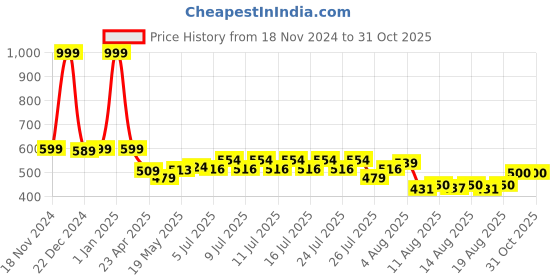 ajio.com rowan Electric Bubble Gun Toy rowan Price History Graph from 18 Nov 2024 to 31 Oct 2025