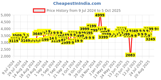 ajio.com rowan Exalt Soft Dart Blaster rowan Price History Graph from 9 Jul 2024 to 4 Oct 2025