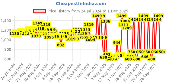 ajio.com rowan Fire Station LED Box Tent rowan Price History Graph from 24 Jul 2024 to 30 Nov 2025