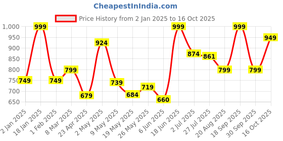 ajio.com rowan Fish It Out Musical Fishing Game rowan Price History Graph from 2 Jan 2025 to 16 Oct 2025