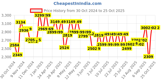 ajio.com rowan Frozen 2-wheel Scooter rowan Price History Graph from 30 Oct 2024 to 25 Oct 2025