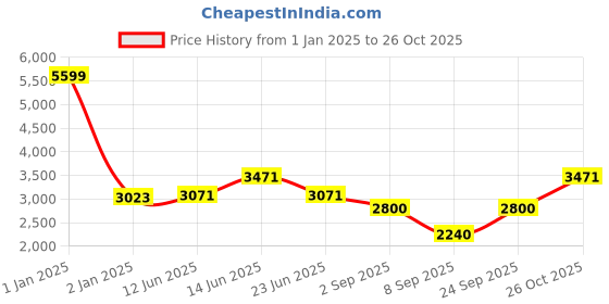 ajio.com rowan Ice Hockey with Adaptor Foldable Kit rowan Price History Graph from 1 Jan 2025 to 26 Oct 2025