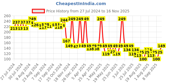 ajio.com rowan Pack of 3 Mystical World Face Mask rowan Price History Graph from 27 Jul 2024 to 16 Nov 2025
