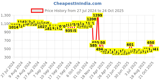 ajio.com rowan Racing Jeep with Radio Control rowan Price History Graph from 27 Jul 2024 to 23 Oct 2025