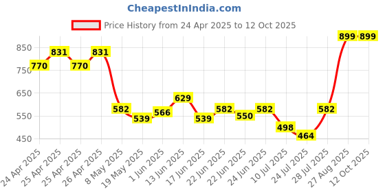 ajio.com royaaj Men Chevron Print Slim Fit Kurta royaaj Price History Graph from 24 Apr 2025 to 12 Oct 2025