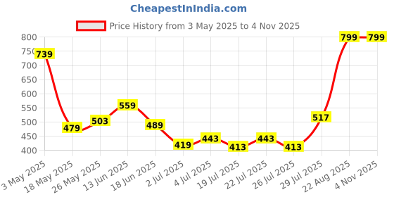 ajio.com royaaj Men Floral Print Slim Fit Kurta royaaj Price History Graph from 3 May 2025 to 3 Nov 2025