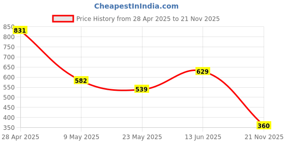 ajio.com royaaj Men Geometric Print Slim Fit Kurta royaaj Price History Graph from 28 Apr 2025 to 21 Nov 2025