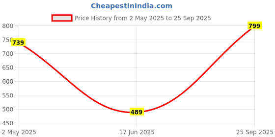 ajio.com royaaj Men Geometric Print Slim Fit Kurta royaaj Price History Graph from 2 May 2025 to 25 Sep 2025