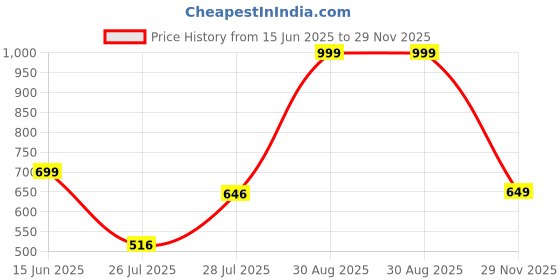 ajio.com royaaj Men Geometric Print Slim Fit Kurta royaaj Price History Graph from 15 Jun 2025 to 29 Nov 2025