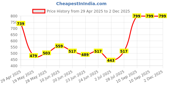 ajio.com royaaj Men Geometric Print Slim Fit Kurta royaaj Price History Graph from 29 Apr 2025 to 1 Dec 2025