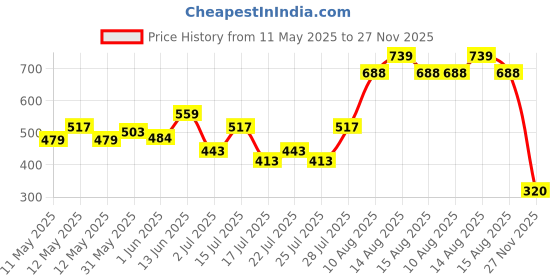 ajio.com royaaj Men Geometric Print Slim Fit Kurta royaaj Price History Graph from 11 May 2025 to 27 Nov 2025