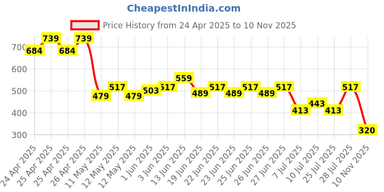 ajio.com royaaj Men Geometric Print Slim Fit Kurta royaaj Price History Graph from 24 Apr 2025 to 10 Nov 2025