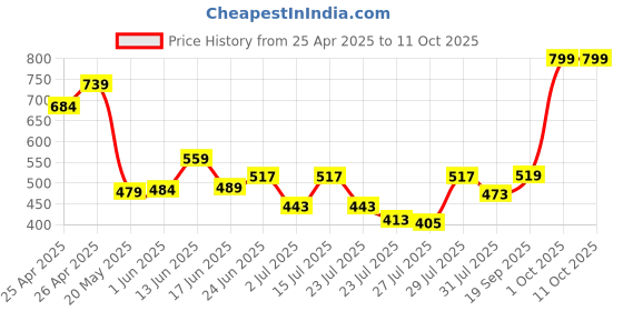 ajio.com royaaj Men Geometric Print Slim Fit Kurta royaaj Price History Graph from 25 Apr 2025 to 11 Oct 2025