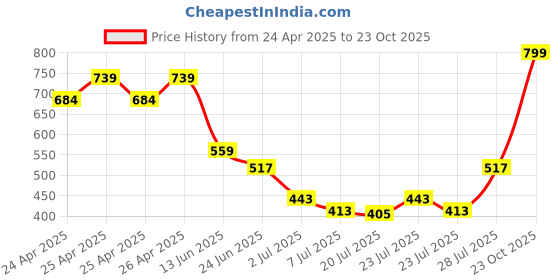 ajio.com royaaj Men Patterned Slim Fit Kurta royaaj Price History Graph from 24 Apr 2025 to 23 Oct 2025