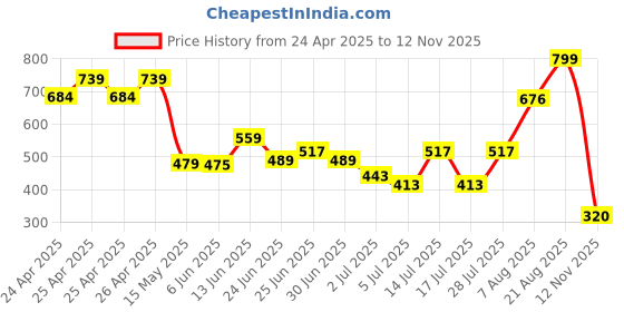 ajio.com royaaj Men Printed Slim Fit Kurta royaaj Price History Graph from 24 Apr 2025 to 12 Nov 2025