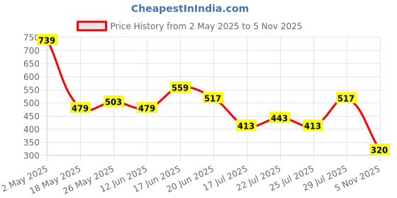 ajio.com royaaj Men Printed Slim Fit Short Kurta royaaj Price History Graph from 2 May 2025 to 5 Nov 2025