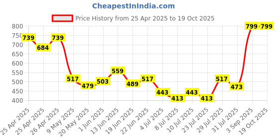 ajio.com royaaj Men Printed Slim Fit Short Kurta royaaj Price History Graph from 25 Apr 2025 to 19 Oct 2025