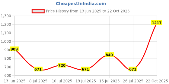 ajio.com royaaj Men Printed Slim Fit Straight Kurta royaaj Price History Graph from 13 Jun 2025 to 22 Oct 2025