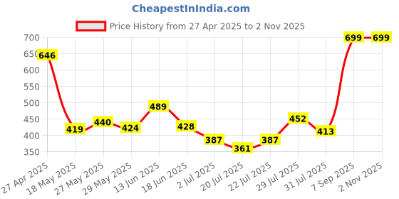 ajio.com royaaj Men Self-Weaved Slim Fit Shirt Kurta royaaj Price History Graph from 27 Apr 2025 to 2 Nov 2025