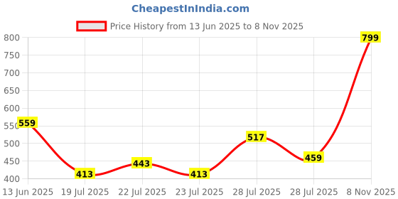 ajio.com royaaj Men Slim Fit Kurta with Insert Pocket royaaj Price History Graph from 13 Jun 2025 to 8 Nov 2025