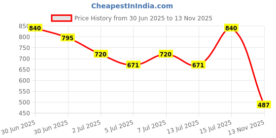 ajio.com royaaj Men Slim Fit Short Kurta royaaj Price History Graph from 30 Jun 2025 to 13 Nov 2025