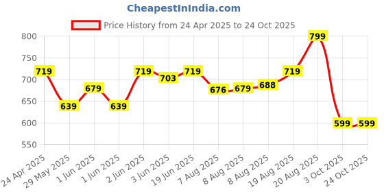 ajio.com puma Royal Challengers Bangalore Mens Cricket Cap puma Price History Graph from 24 Apr 2025 to 24 Oct 2025