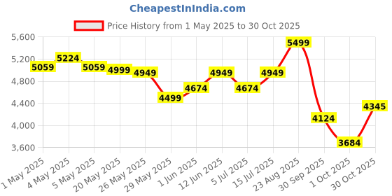 ajio.com puma Royal Challengers Banglore Mens T7 Jacket puma Price History Graph from 1 May 2025 to 30 Oct 2025
