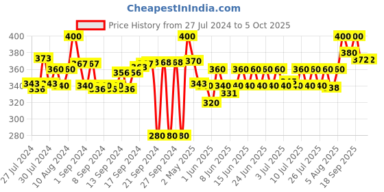 ajio.com royal enfield Action-Figurines & Collectibles royal enfield Price History Graph from 27 Jul 2024 to 5 Oct 2025