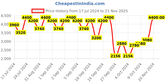 ajio.com royal enfield High-Top Lace-Up Casual Shoes royal enfield Price History Graph from 17 Jul 2024 to 21 Nov 2025