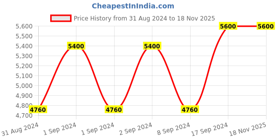 ajio.com royal enfield High-Top Lace-Up Casual Shoes royal enfield Price History Graph from 31 Aug 2024 to 17 Nov 2025