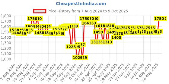 ajio.com Royal Enfield J1A Scale Model Redditch Toy royal enfield Price History Graph from 7 Aug 2024 to 9 Oct 2025