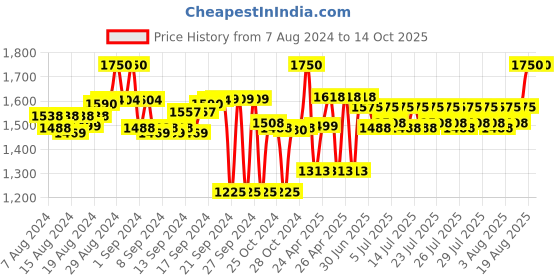 ajio.com Royal Enfield J1A Scale Model Signals Sandstorm Toy royal enfield Price History Graph from 7 Aug 2024 to 13 Oct 2025